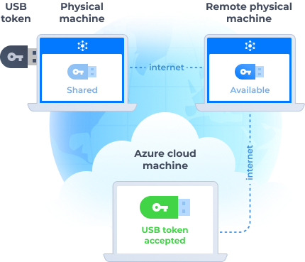 USB token to Azure cloud USB token to Azure cloud