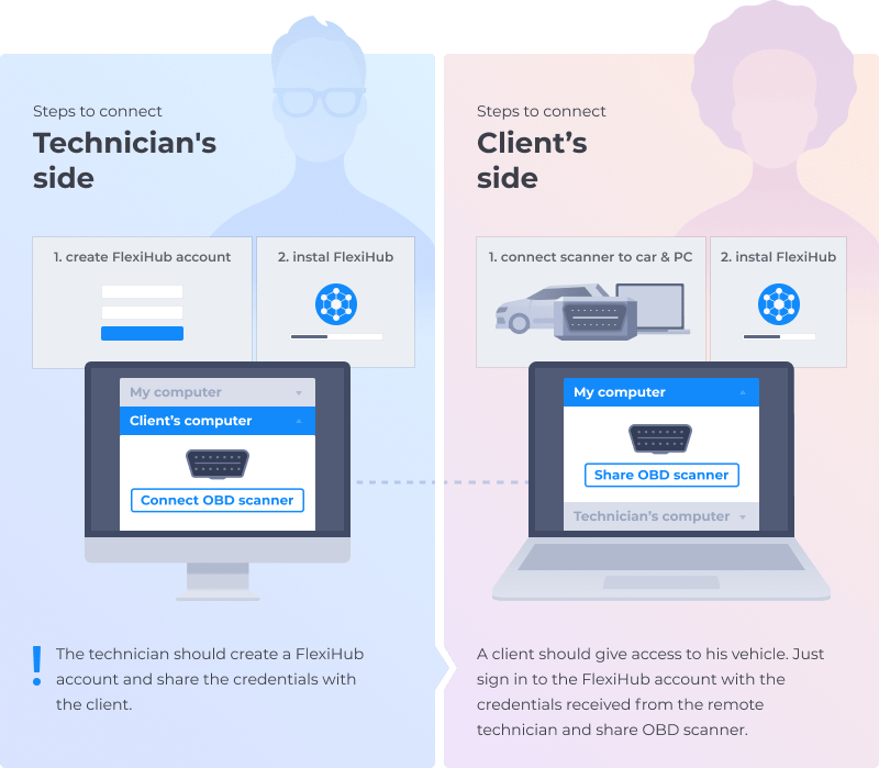 diagnóstico remoto de veículos com flexihub